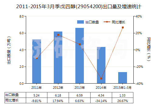 2011-2015年3月季戊四醇(29054200)出口量及增速統(tǒng)計 2011-2015年3月季戊四醇(29054200)出口量及增速統(tǒng)計